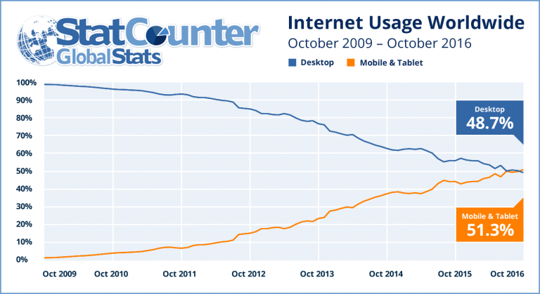 Comparativo da quantidade de pessoas que usam a internet móvel vs internet fixa ao longo dos anos