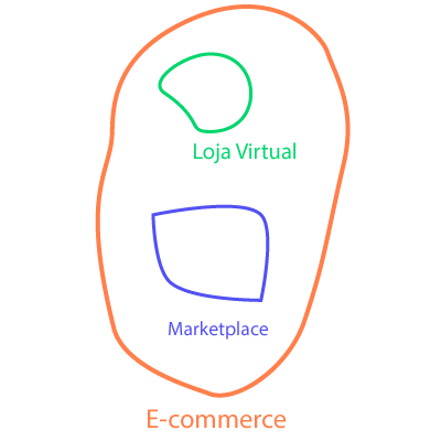 Diferenças entre o que é e-commerce, marketplace e loja virtual