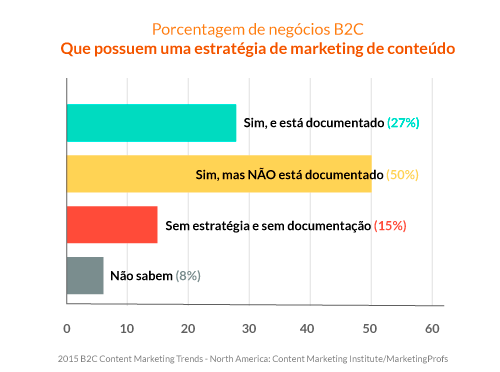 Porcentagem de negócios B2C que possuem uma estratégia conteúdo.