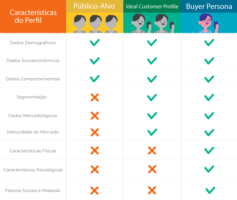 Diferenças entre público-alvo, ideal customer profile (icp) e buyer persona